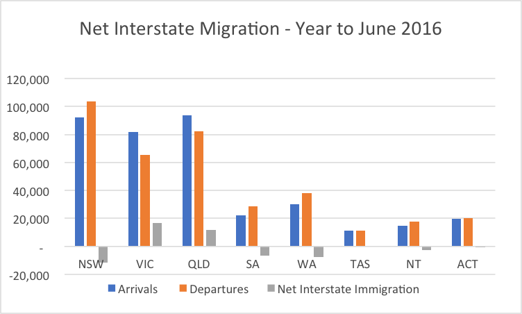 Net Interstate Migration – July 2015 to June 2016 SOURCE: ABS
